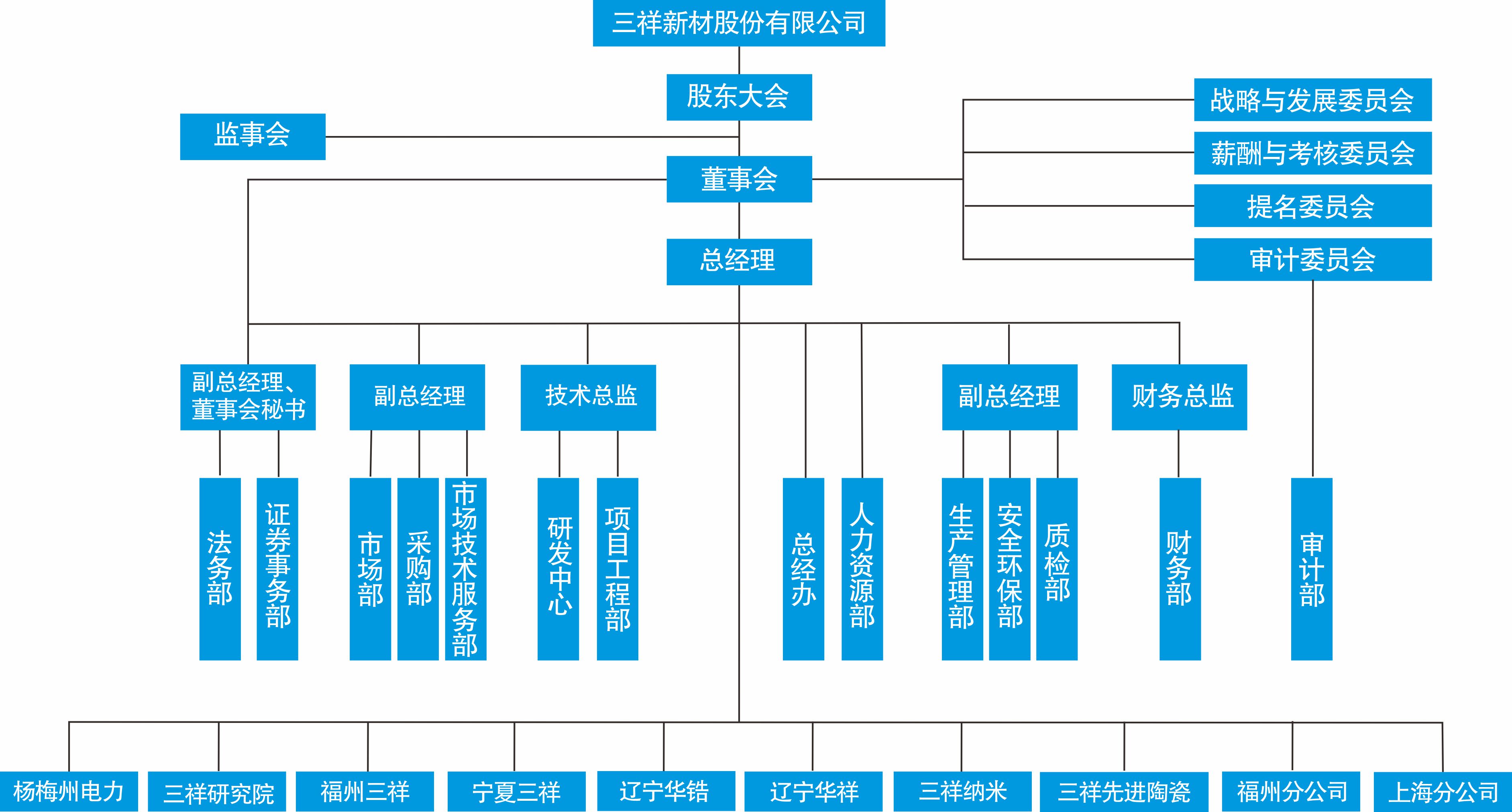 三祥新材組織機構圖.jpg